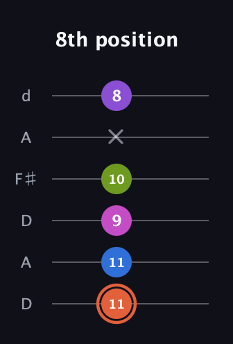 C♯ Minor 6th Sharp 13th guitar tab — 8th position (11 11 9 10 x 8) in Open D Tuning (DADF♯AD)