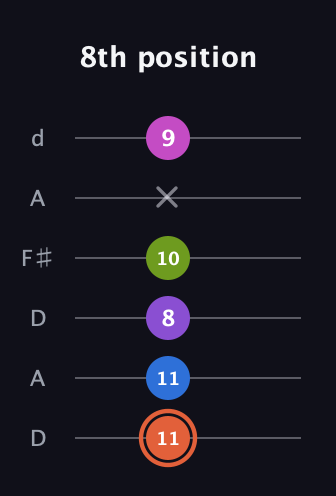 C♯ Minor 6th Sharp 13th guitar tab — 8th position (11 11 8 10 x 9) in Open D Tuning (DADF♯AD)