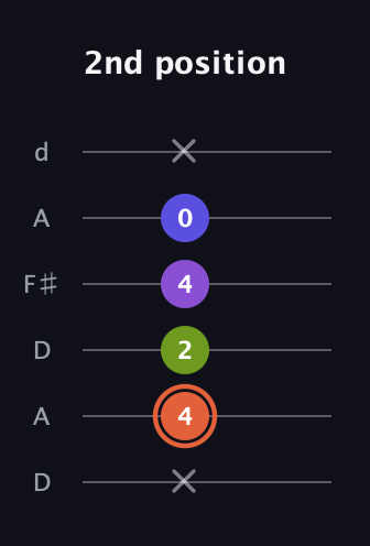 C♯ Minor 6th Sharp 5th guitar tab — 2nd position (x 4 2 4 0 x) in Open D Tuning (DADF♯AD)