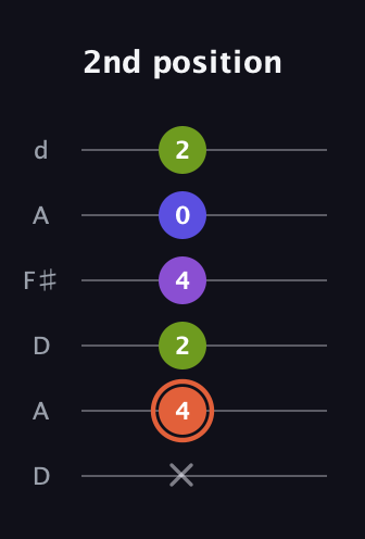 C♯ Minor 6th Sharp 5th guitar tab — 2nd position (x 4 2 4 0 2) in Open D Tuning (DADF♯AD)