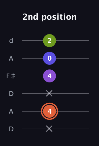 C♯ Minor 6th Sharp 5th guitar tab — 2nd position (x 4 x 4 0 2) in Open D Tuning (DADF♯AD)
