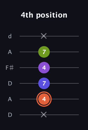 C♯ Minor 6th Sharp 5th guitar tab — 4th position (x 4 7 4 7 x) in Open D Tuning (DADF♯AD)