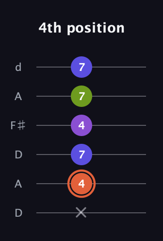 C♯ Minor 6th Sharp 5th guitar tab — 4th position (x 4 7 4 7 7) in Open D Tuning (DADF♯AD)
