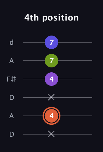 C♯ Minor 6th Sharp 5th guitar tab — 4th position (x 4 x 4 7 7) in Open D Tuning (DADF♯AD)