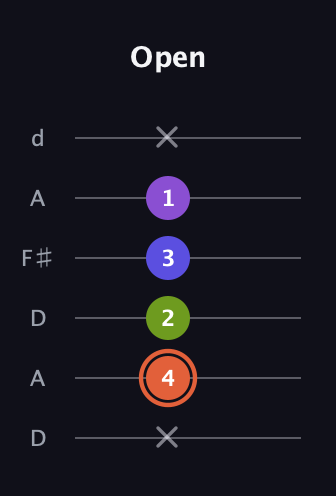C♯ Minor 6th Sharp 5th guitar tab — Open (x 4 2 3 1 x) in Open D Tuning (DADF♯AD)