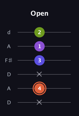 C♯ Minor 6th Sharp 5th guitar tab — Open (x 4 x 3 1 2) in Open D Tuning (DADF♯AD)