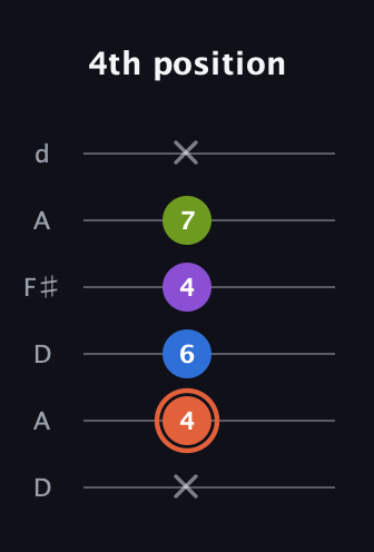 C♯ Minor 6th Sharp 9th guitar tab — 4th position (x 4 6 4 7 x) in Open D Tuning (DADF♯AD)