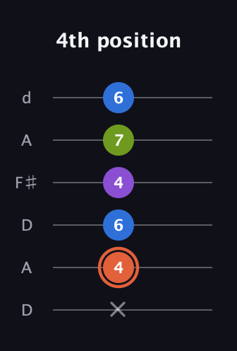 C♯ Minor 6th Sharp 9th guitar tab — 4th position (x 4 6 4 7 6) in Open D Tuning (DADF♯AD)
