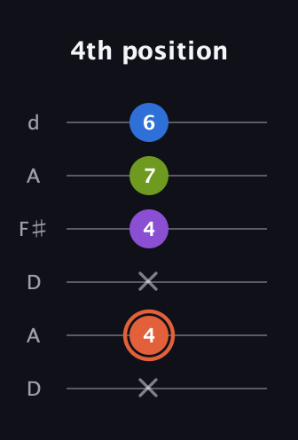 C♯ Minor 6th Sharp 9th guitar tab — 4th position (x 4 x 4 7 6) in Open D Tuning (DADF♯AD)
