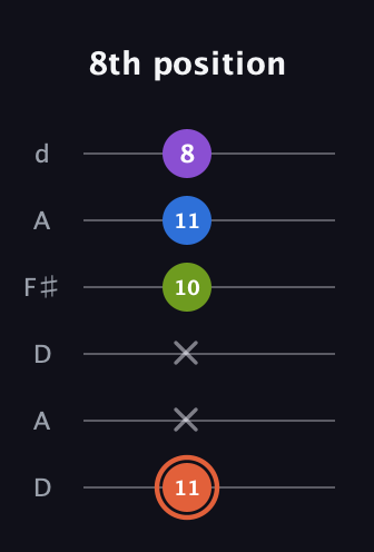 C♯ Minor 6th Sharp 9th guitar tab — 8th position (11 x x 10 11 8) in Open D Tuning (DADF♯AD)