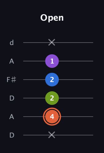C♯ Minor 6th Sharp 9th guitar tab — Open (x 4 2 2 1 x) in Open D Tuning (DADF♯AD)