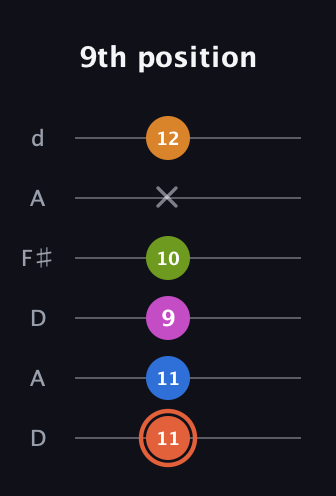 C♯ Minor 7th Flat 9th guitar tab — 9th position (11 11 9 10 x 12) in Open D Tuning (DADF♯AD)