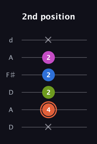 C♯ Minor 7th Sharp 13th guitar tab — 2nd position (x 4 2 2 2 x) in Open D Tuning (DADF♯AD)