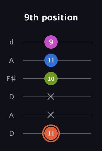 C♯ Minor 7th Sharp 13th guitar tab — 9th position (11 x x 10 11 9) in Open D Tuning (DADF♯AD)