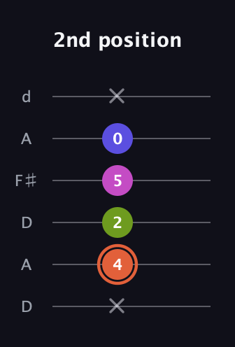 C♯ Minor 7th Sharp 5th guitar tab — 2nd position (x 4 2 5 0 x) in Open D Tuning (DADF♯AD)