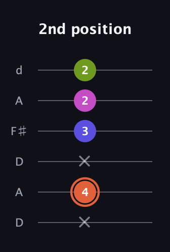 C♯ Minor 7th Sharp 5th guitar tab — 2nd position (x 4 x 3 2 2) in Open D Tuning (DADF♯AD)