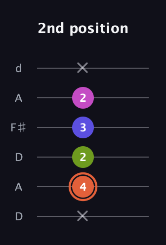 C♯ Minor 7th Sharp 5th guitar tab — 2nd position (x 4 2 3 2 x) in Open D Tuning (DADF♯AD)