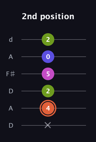 C♯ Minor 7th Sharp 5th guitar tab — 2nd position (x 4 2 5 0 2) in Open D Tuning (DADF♯AD)