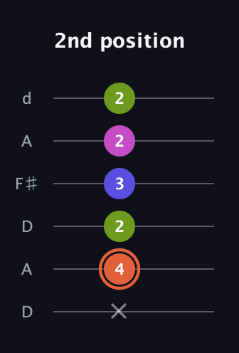 C♯ Minor 7th Sharp 5th guitar tab — 2nd position (x 4 2 3 2 2) in Open D Tuning (DADF♯AD)