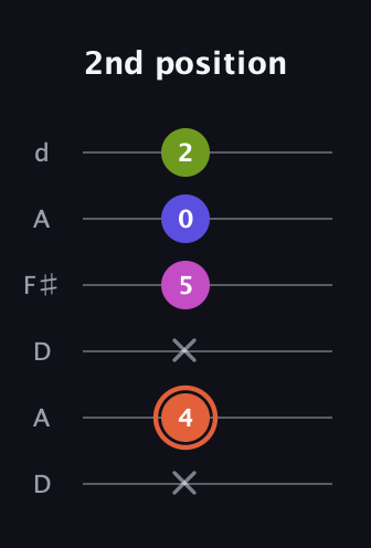 C♯ Minor 7th Sharp 5th guitar tab — 2nd position (x 4 x 5 0 2) in Open D Tuning (DADF♯AD)