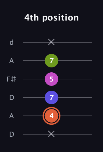 C♯ Minor 7th Sharp 5th guitar tab — 4th position (x 4 7 5 7 x) in Open D Tuning (DADF♯AD)