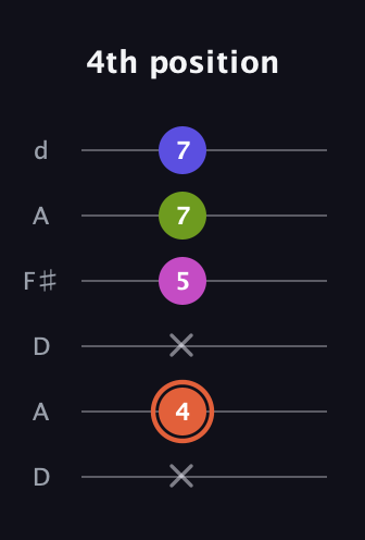 C♯ Minor 7th Sharp 5th guitar tab — 4th position (x 4 x 5 7 7) in Open D Tuning (DADF♯AD)