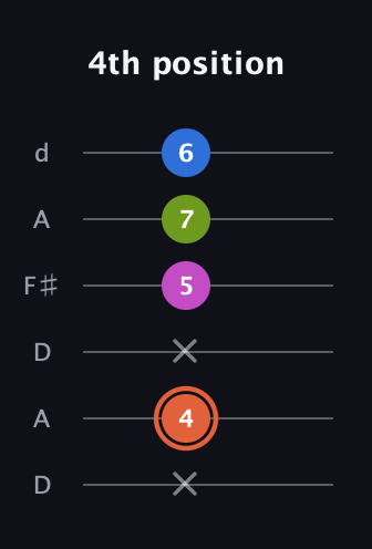 C♯ Minor 7th Sharp 9th guitar tab — 4th position (x 4 x 5 7 6) in Open D Tuning (DADF♯AD)