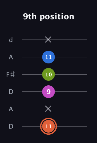 C♯ Minor 7th Sharp 9th guitar tab — 9th position (11 x 9 10 11 x) in Open D Tuning (DADF♯AD)