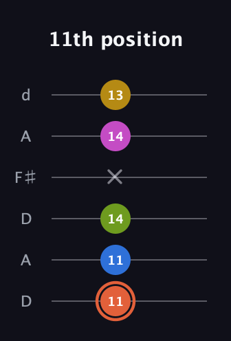 C♯ Minor 9th Sharp 13th guitar tab — 11th position (11 11 14 x 14 13) in Open D Tuning (DADF♯AD)