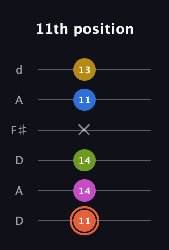 C♯ Minor 9th Sharp 13th guitar tab — 11th position (11 14 14 x 11 13) in Open D Tuning (DADF♯AD)