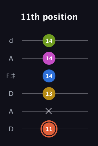 C♯ Minor 9th Sharp 13th guitar tab — 11th position (11 x 13 14 14 14) in Open D Tuning (DADF♯AD)