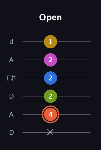 C♯ Minor 9th Sharp 13th guitar tab — Open (x 4 2 2 2 1) in Open D Tuning (DADF♯AD)