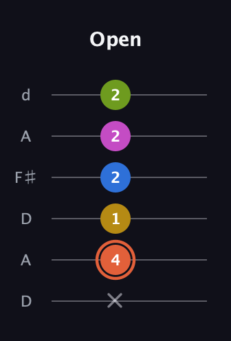 C♯ Minor 9th Sharp 13th guitar tab — Open (x 4 1 2 2 2) in Open D Tuning (DADF♯AD)