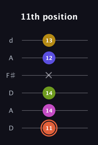 C♯ Minor 9th Sharp 5th guitar tab — 11th position (11 14 14 x 12 13) in Open D Tuning (DADF♯AD)