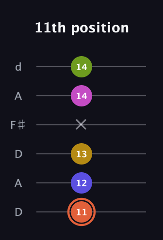 C♯ Minor 9th Sharp 5th guitar tab — 11th position (11 12 13 x 14 14) in Open D Tuning (DADF♯AD)