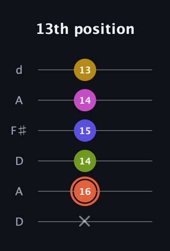 C♯ Minor 9th Sharp 5th guitar tab — 13th position (x 16 14 15 14 13) in Open D Tuning (DADF♯AD)