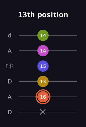 C♯ Minor 9th Sharp 5th guitar tab — 13th position (x 16 13 15 14 14) in Open D Tuning (DADF♯AD)