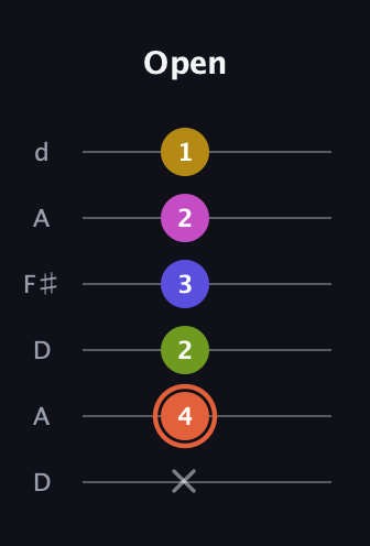 C♯ Minor 9th Sharp 5th guitar tab — Open (x 4 2 3 2 1) in Open D Tuning (DADF♯AD)
