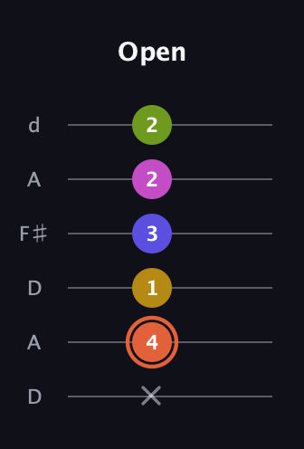 C♯ Minor 9th Sharp 5th guitar tab — Open (x 4 1 3 2 2) in Open D Tuning (DADF♯AD)