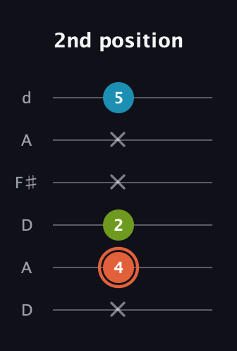 C♯ Minor Flat 5th guitar tab — 2nd position (x 4 2 x x 5) in Open D Tuning (DADF♯AD)