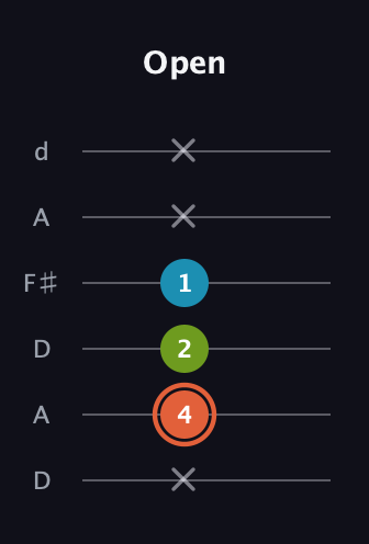 C♯ Minor Flat 5th guitar tab — Open (x 4 2 1 x x) in Open D Tuning (DADF♯AD)