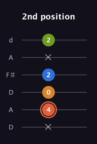 C♯ Minor Flat 9th guitar tab — 2nd position (x 4 0 2 x 2) in Open D Tuning (DADF♯AD)