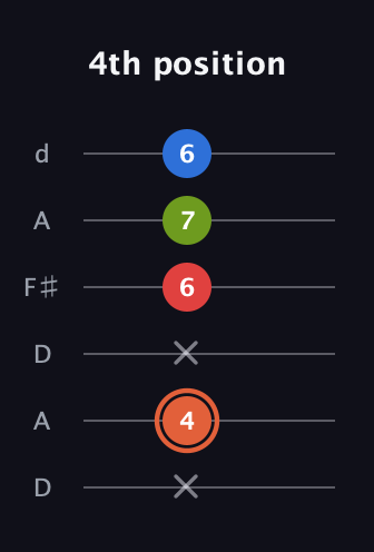 C♯ Minor major 7th Sharp 9th guitar tab — 4th position (x 4 x 6 7 6) in Open D Tuning (DADF♯AD)