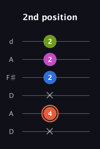 C♯ Minor Sharp 13th guitar tab — 2nd position (x 4 x 2 2 2) in Open D Tuning (DADF♯AD)