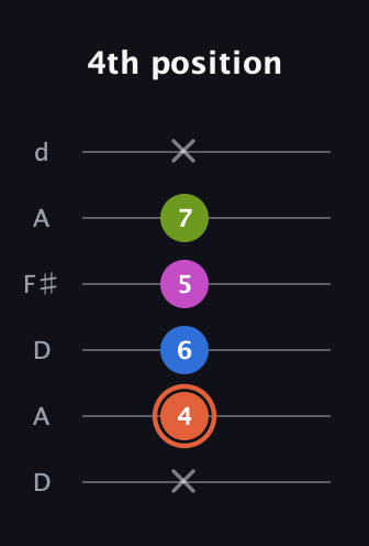 C♯ Minor Sharp 13th guitar tab — 4th position (x 4 6 5 7 x) in Open D Tuning (DADF♯AD)