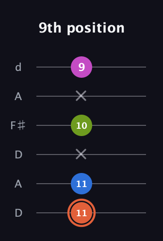 C♯ Minor Sharp 13th guitar tab — 9th position (11 11 x 10 x 9) in Open D Tuning (DADF♯AD)