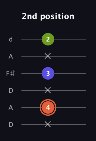 C♯ Minor Sharp 5th guitar tab — 2nd position (x 4 x 3 x 2) in Open D Tuning (DADF♯AD)
