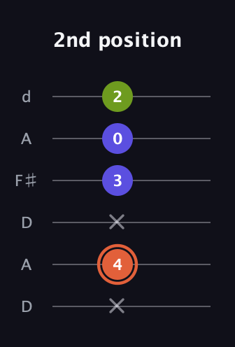 C♯ Minor Sharp 5th guitar tab — 2nd position (x 4 x 3 0 2) in Open D Tuning (DADF♯AD)