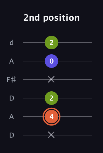 C♯ Minor Sharp 5th guitar tab — 2nd position (x 4 2 x 0 2) in Open D Tuning (DADF♯AD)