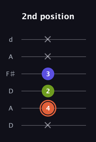 C♯ Minor Sharp 5th guitar tab — 2nd position (x 4 2 3 x x) in Open D Tuning (DADF♯AD)